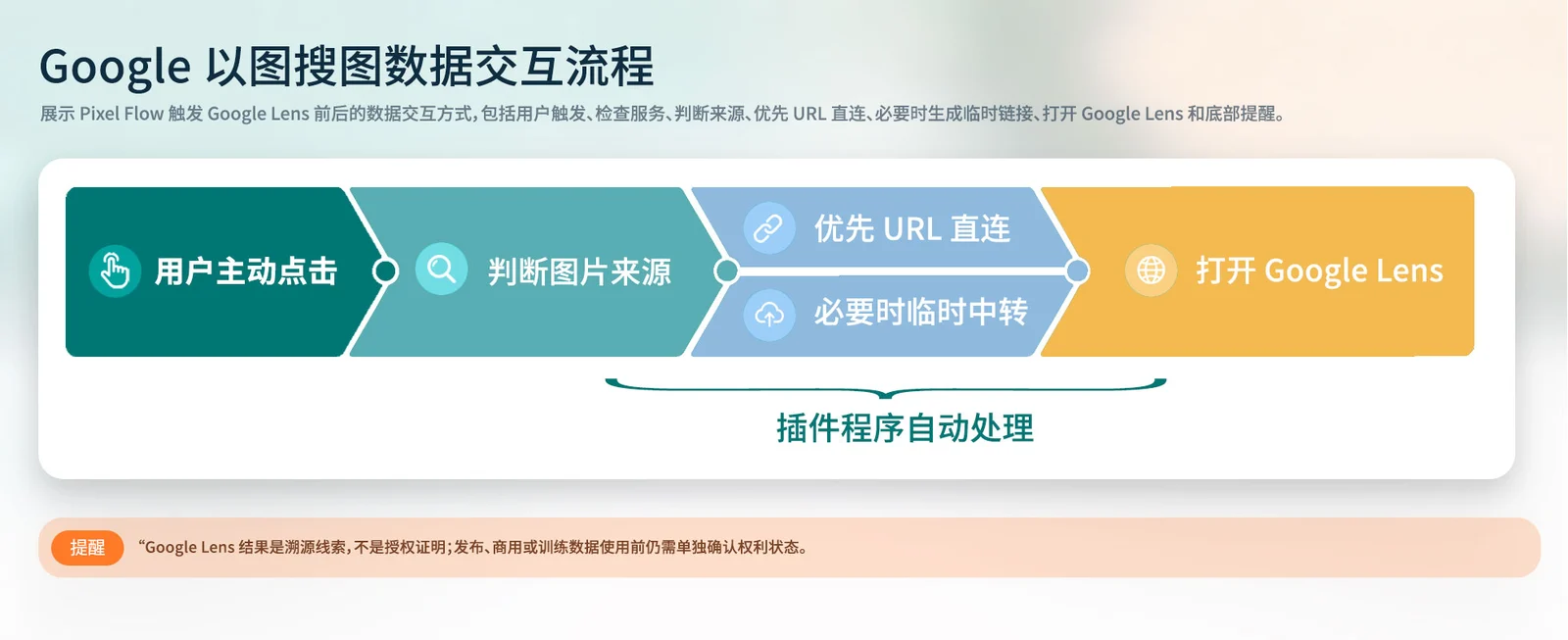 Pixel Flow Google 以图搜图的数据交互流程图