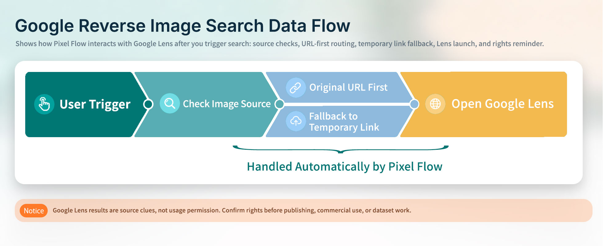 Pixel Flow Google 以图搜图流程示意